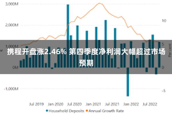 携程开盘涨2.46% 第四季度净利润大幅超过市场预期