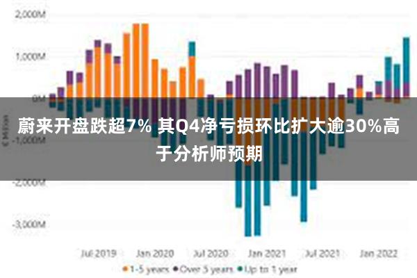 蔚来开盘跌超7% 其Q4净亏损环比扩大逾30%高于分析师预期