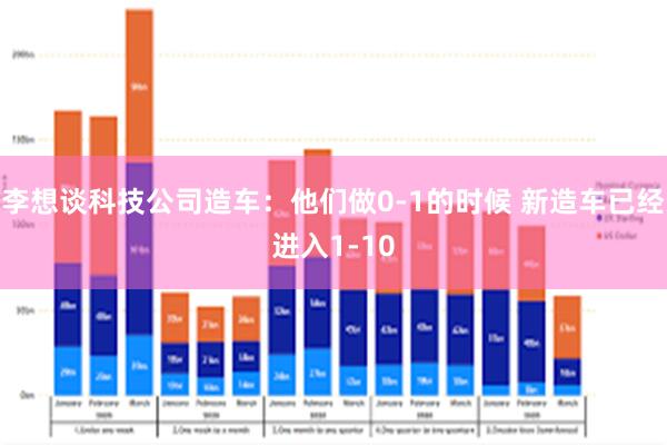 李想谈科技公司造车：他们做0-1的时候 新造车已经进入1-10